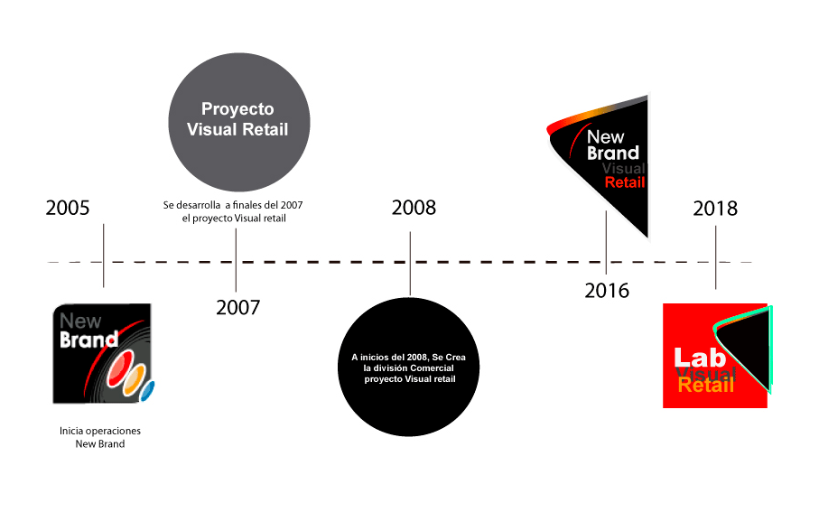 https://www.newbrandvisualretail.com/wp-content/uploads/2021/01/historia-new-brand-visual-retail.png